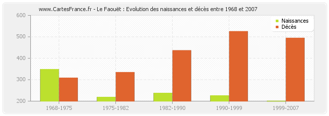 Le Faouët : Evolution des naissances et décès entre 1968 et 2007